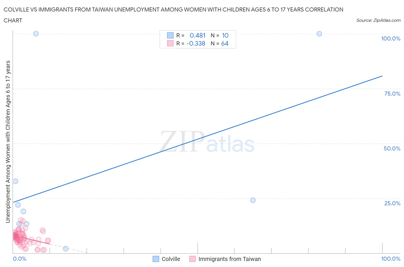 Colville vs Immigrants from Taiwan Unemployment Among Women with Children Ages 6 to 17 years
