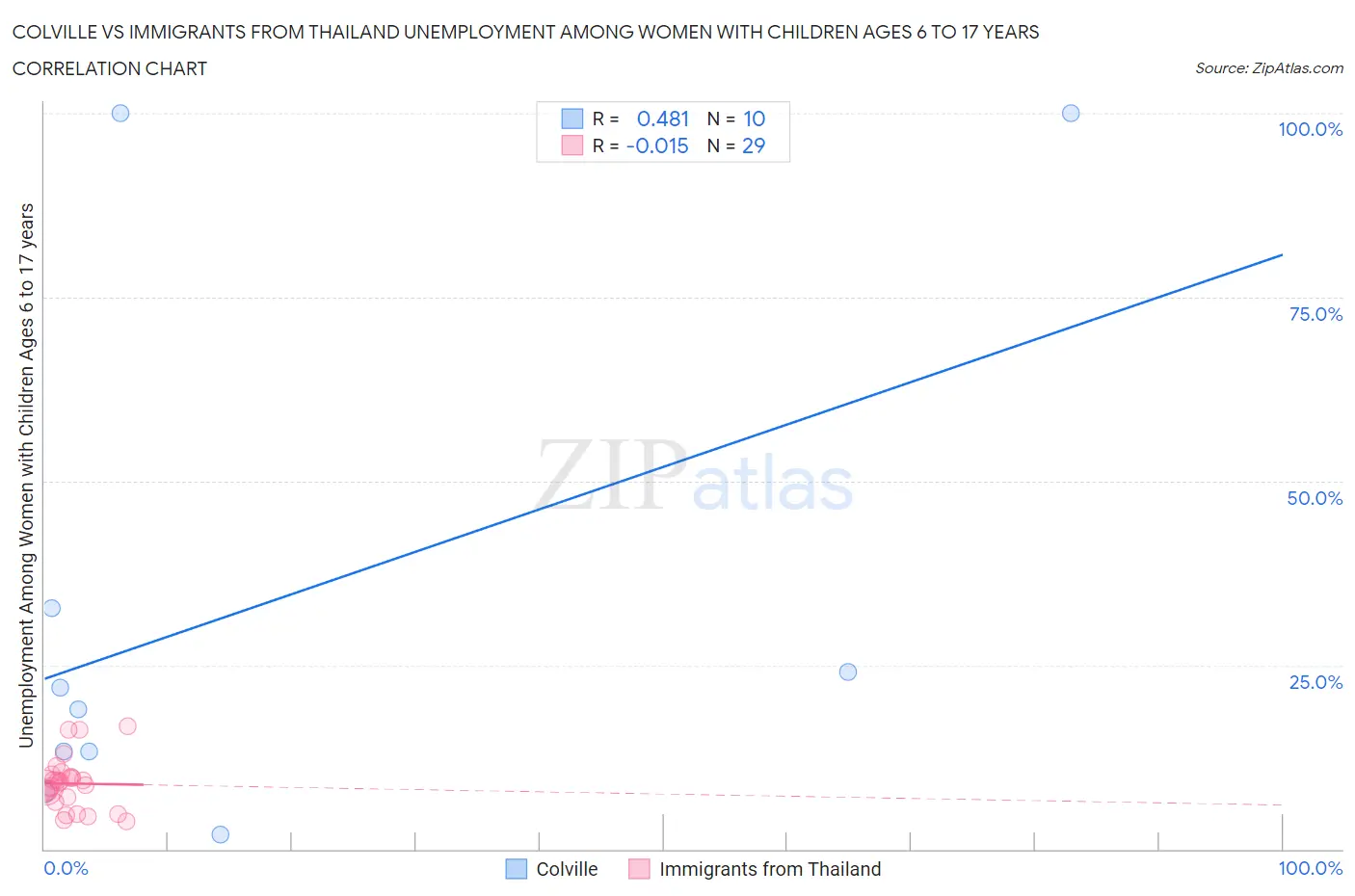 Colville vs Immigrants from Thailand Unemployment Among Women with Children Ages 6 to 17 years