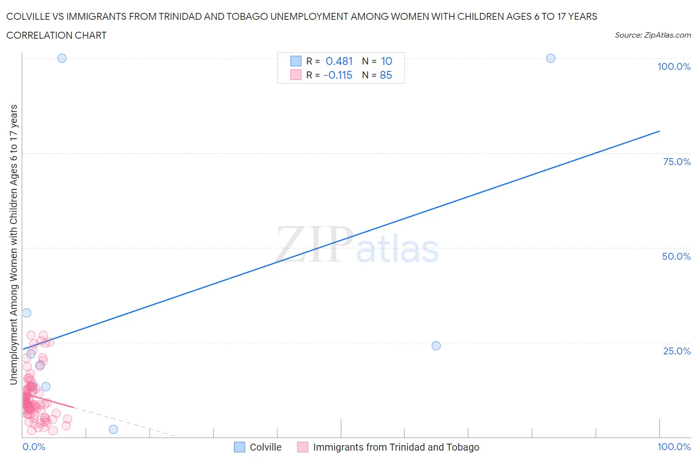 Colville vs Immigrants from Trinidad and Tobago Unemployment Among Women with Children Ages 6 to 17 years
