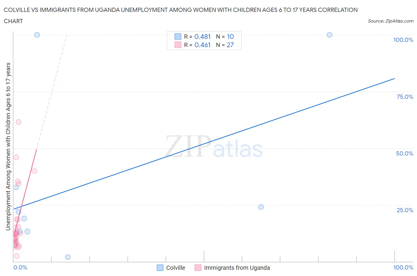 Colville vs Immigrants from Uganda Unemployment Among Women with Children Ages 6 to 17 years