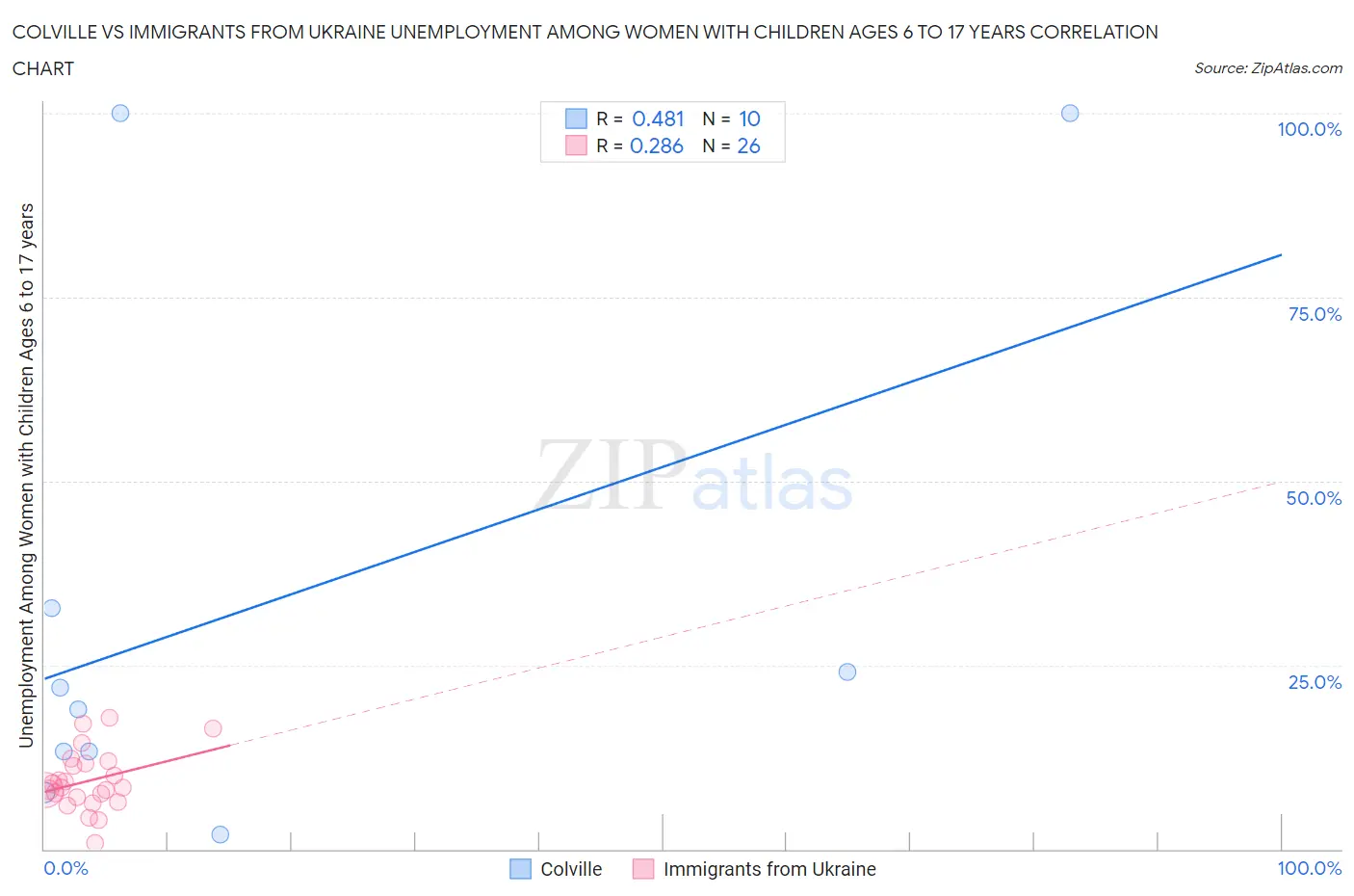 Colville vs Immigrants from Ukraine Unemployment Among Women with Children Ages 6 to 17 years