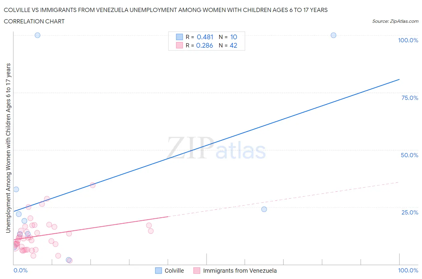 Colville vs Immigrants from Venezuela Unemployment Among Women with Children Ages 6 to 17 years