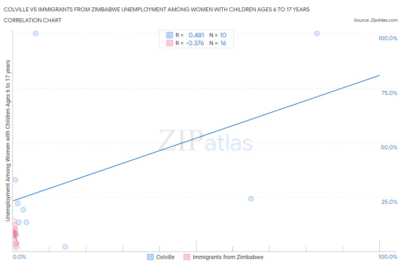 Colville vs Immigrants from Zimbabwe Unemployment Among Women with Children Ages 6 to 17 years