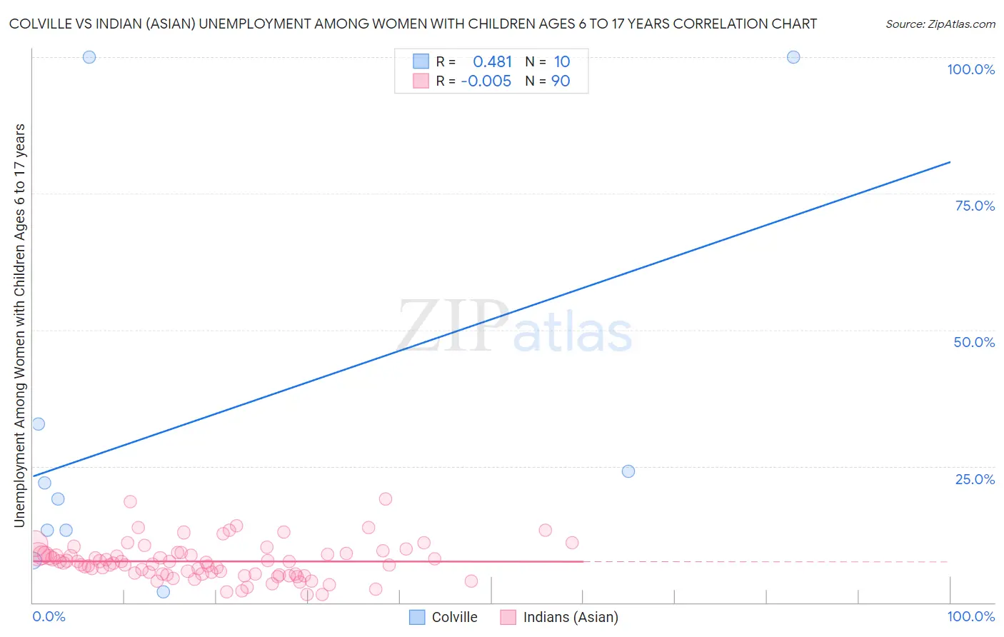 Colville vs Indian (Asian) Unemployment Among Women with Children Ages 6 to 17 years