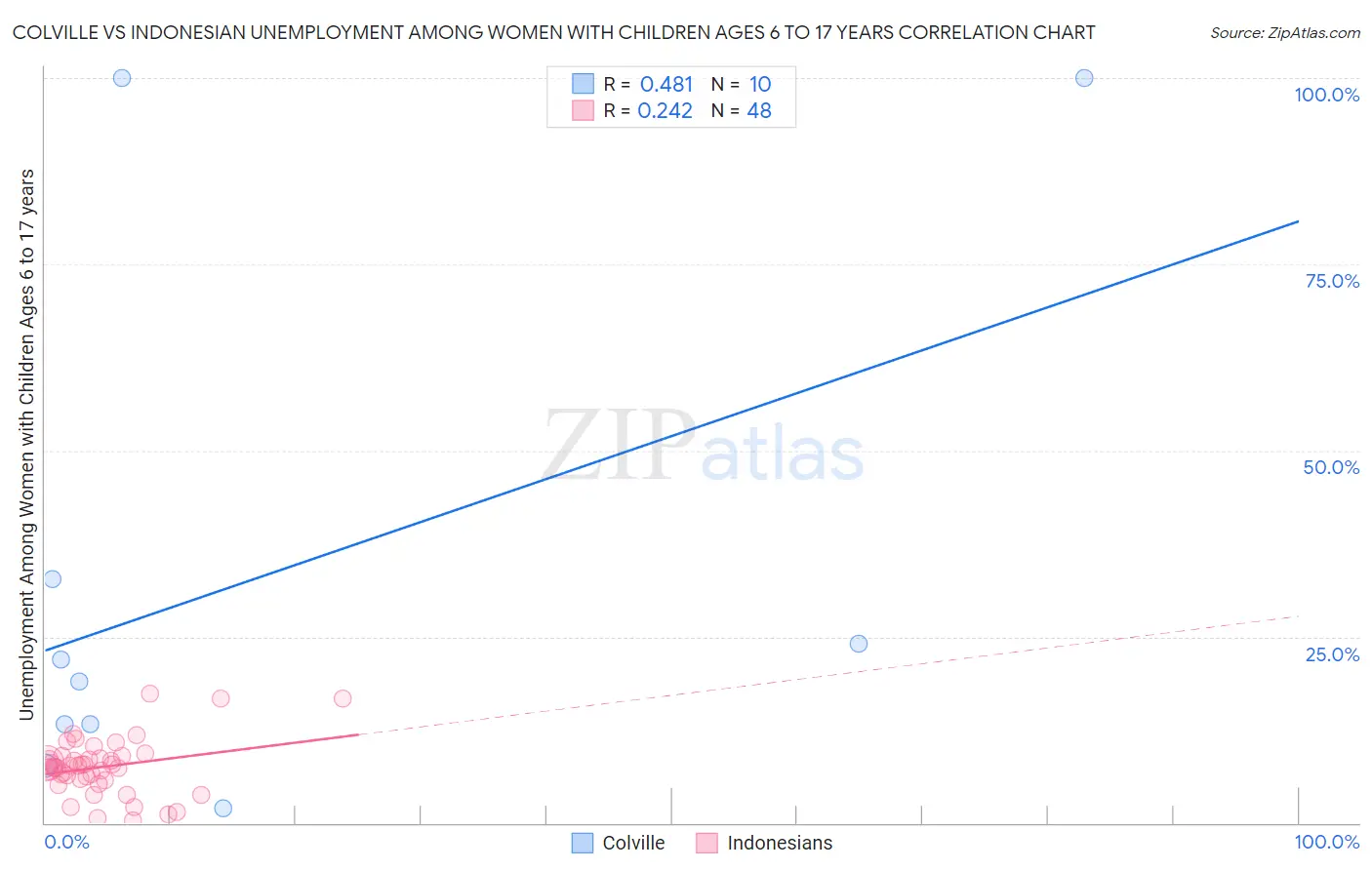 Colville vs Indonesian Unemployment Among Women with Children Ages 6 to 17 years