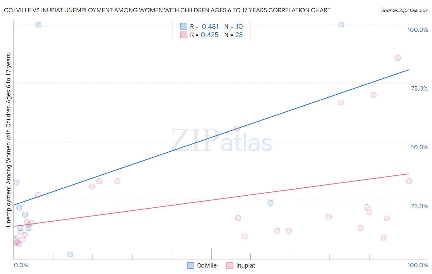 Colville vs Inupiat Unemployment Among Women with Children Ages 6 to 17 years
