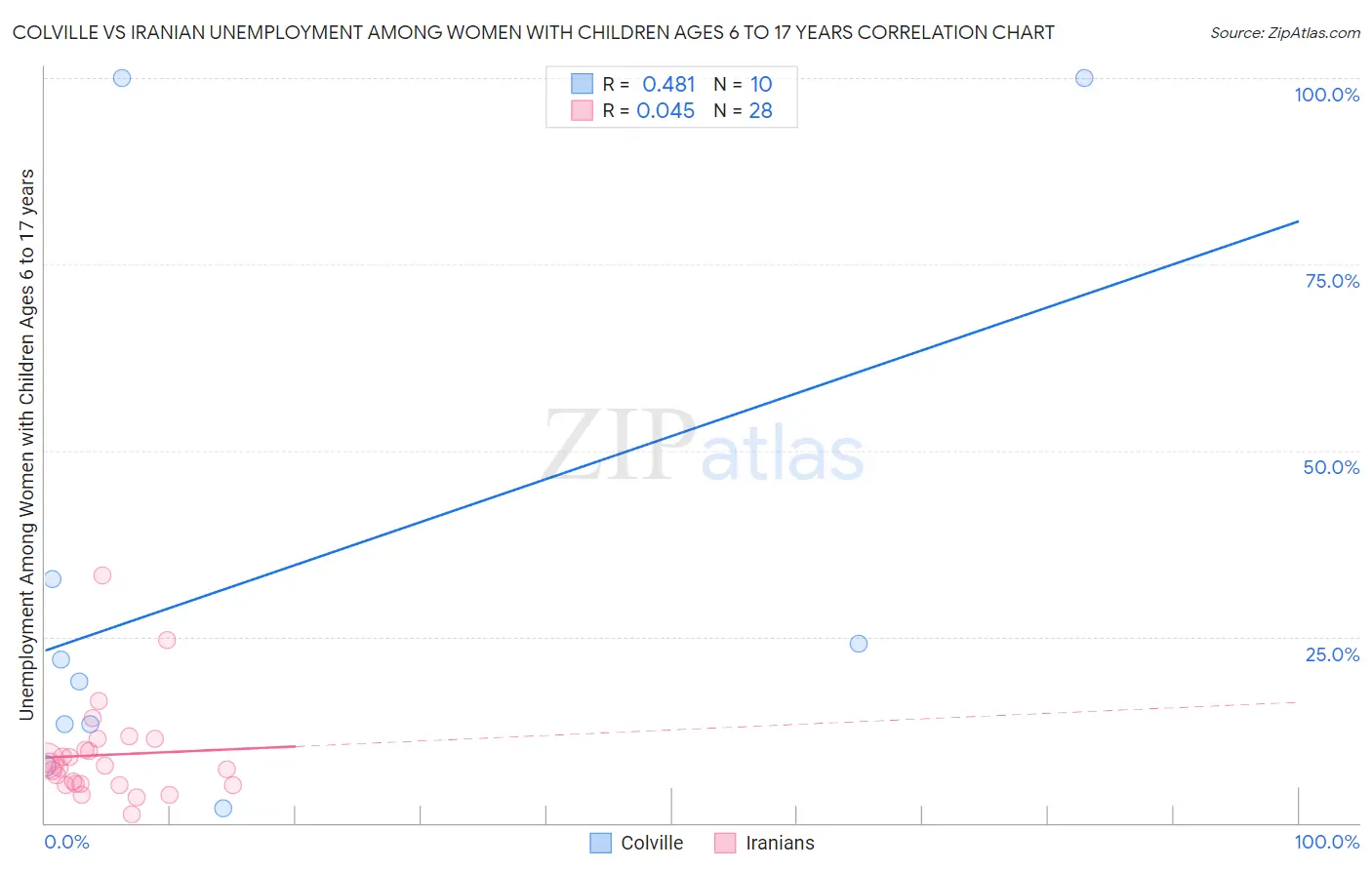 Colville vs Iranian Unemployment Among Women with Children Ages 6 to 17 years