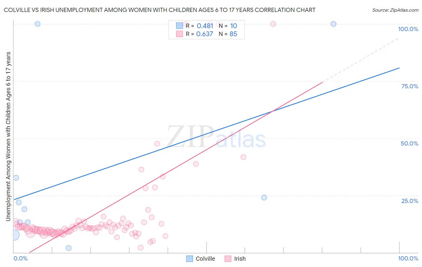 Colville vs Irish Unemployment Among Women with Children Ages 6 to 17 years