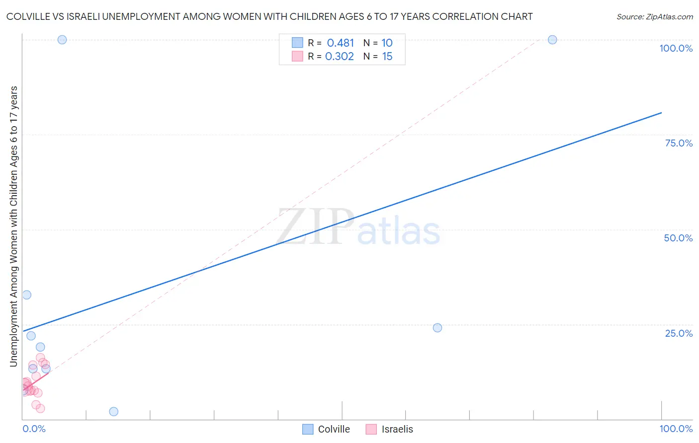Colville vs Israeli Unemployment Among Women with Children Ages 6 to 17 years