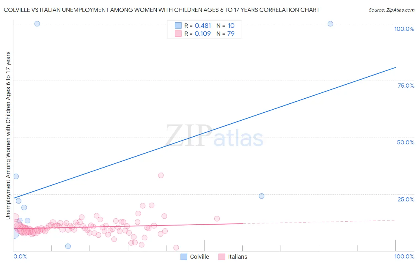 Colville vs Italian Unemployment Among Women with Children Ages 6 to 17 years