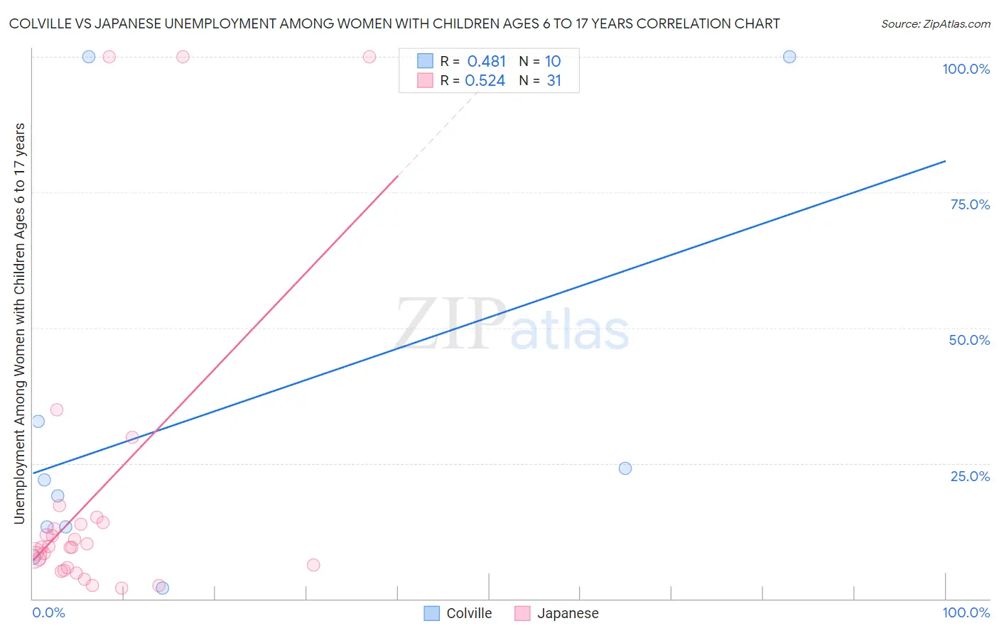 Colville vs Japanese Unemployment Among Women with Children Ages 6 to 17 years