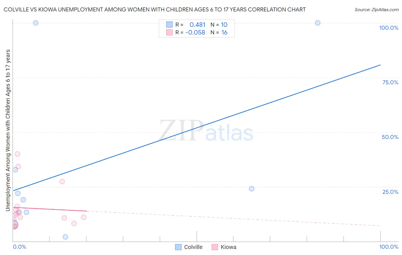 Colville vs Kiowa Unemployment Among Women with Children Ages 6 to 17 years