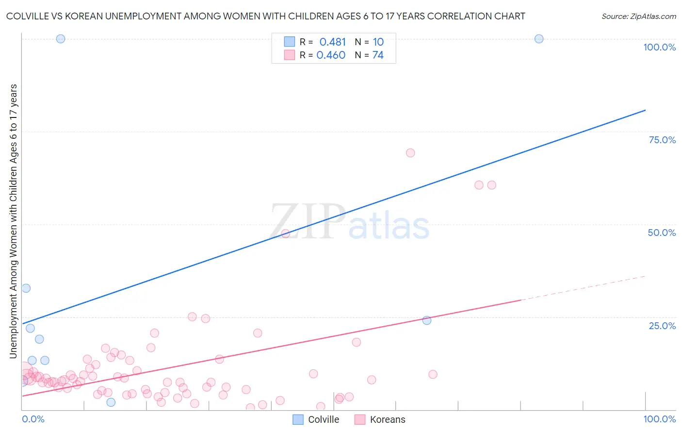 Colville vs Korean Unemployment Among Women with Children Ages 6 to 17 years