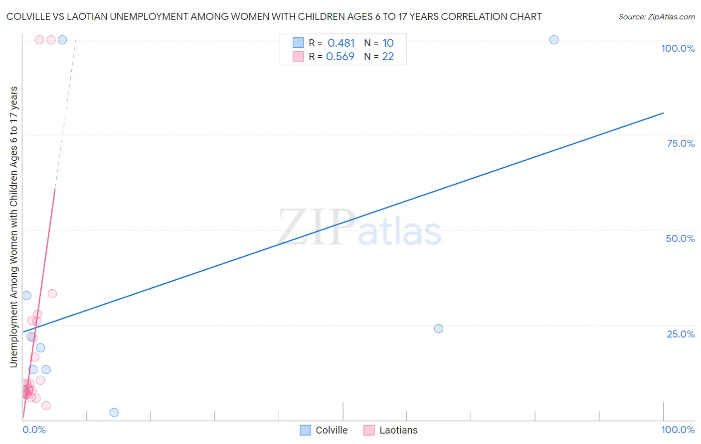 Colville vs Laotian Unemployment Among Women with Children Ages 6 to 17 years
