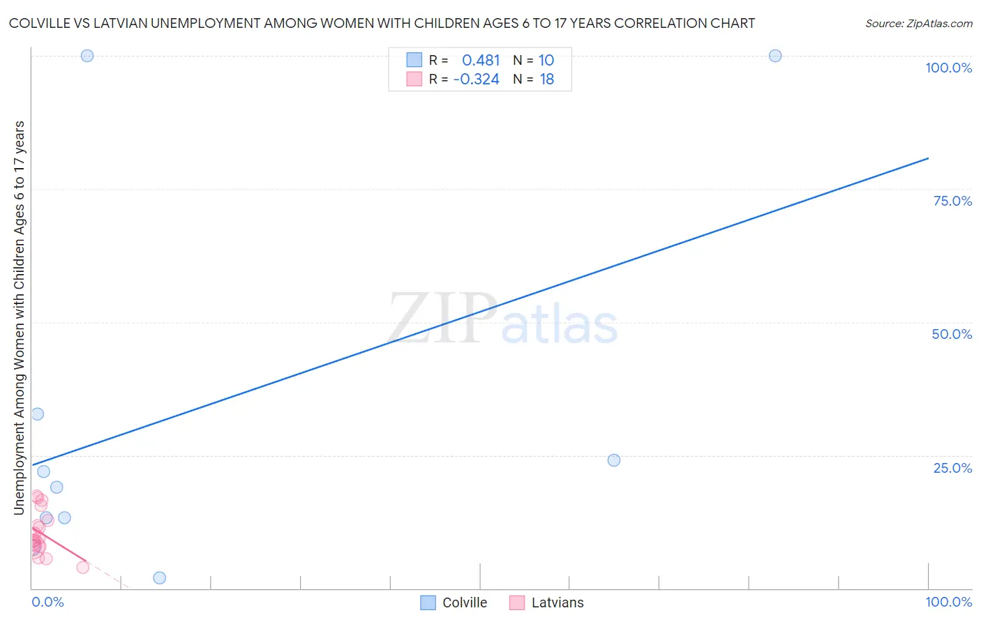 Colville vs Latvian Unemployment Among Women with Children Ages 6 to 17 years