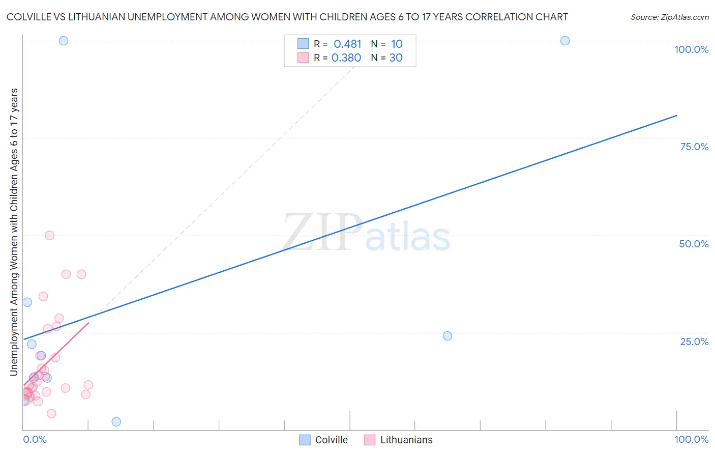 Colville vs Lithuanian Unemployment Among Women with Children Ages 6 to 17 years
