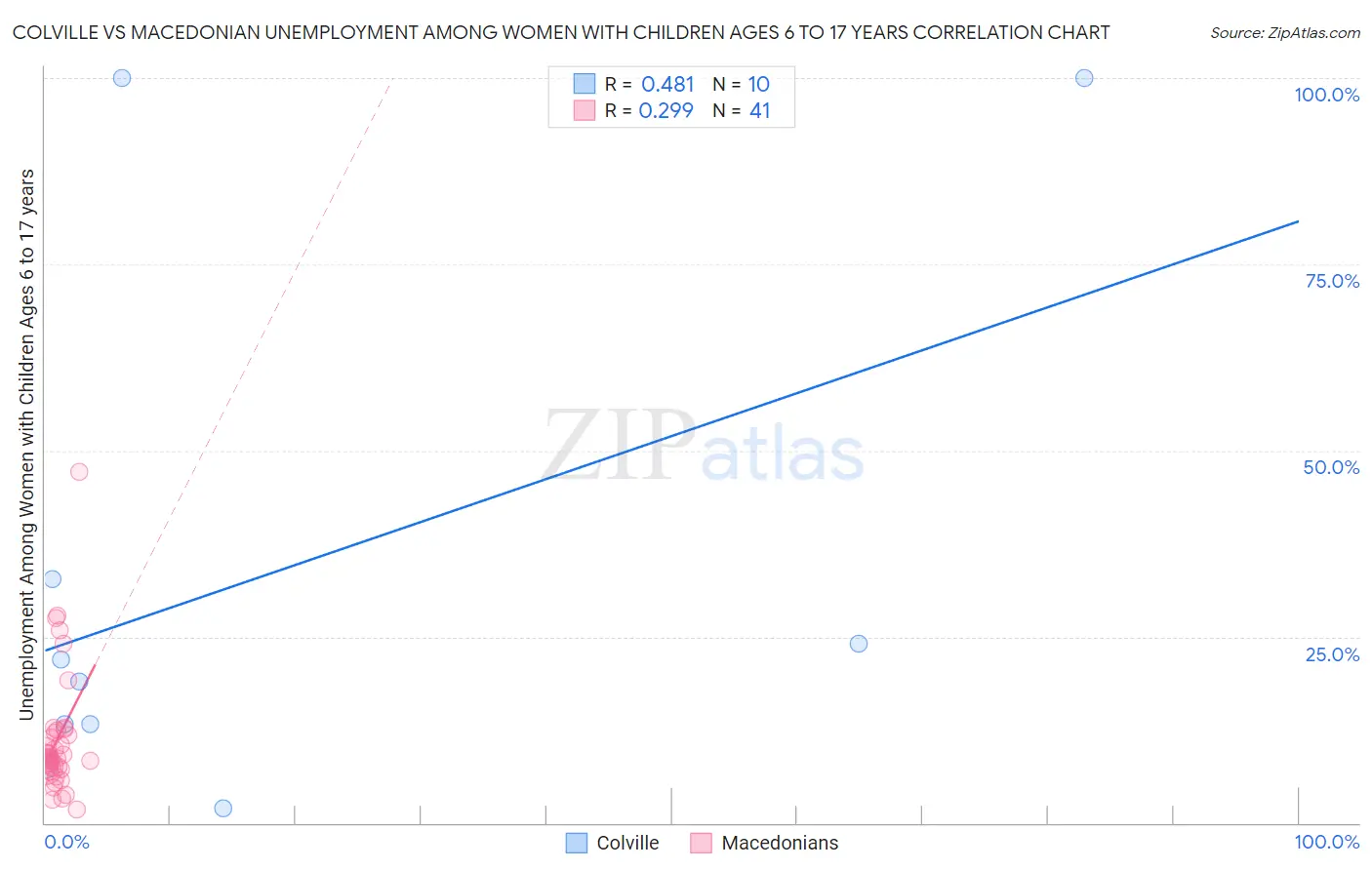 Colville vs Macedonian Unemployment Among Women with Children Ages 6 to 17 years