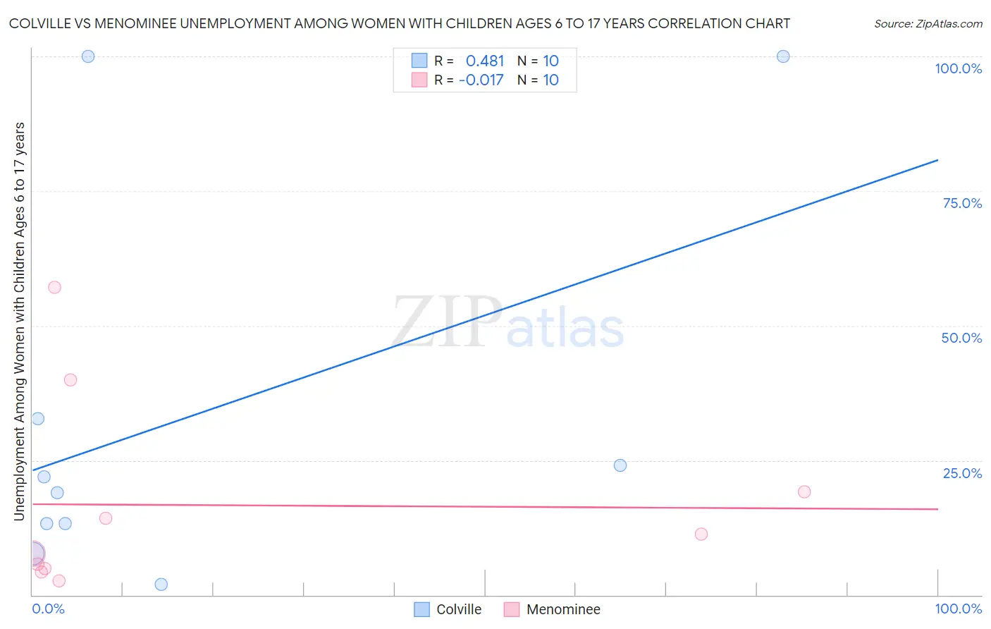 Colville vs Menominee Unemployment Among Women with Children Ages 6 to 17 years