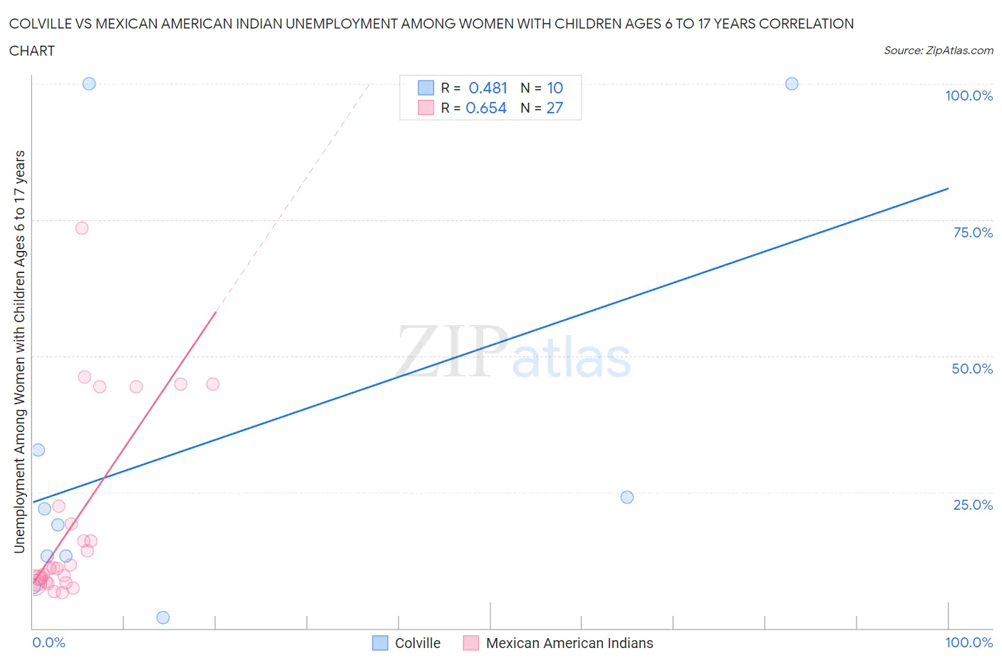 Colville vs Mexican American Indian Unemployment Among Women with Children Ages 6 to 17 years