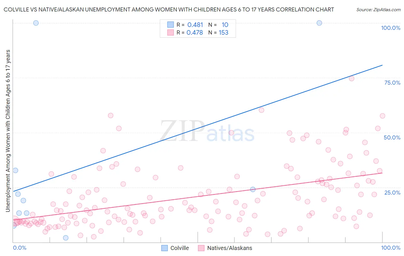 Colville vs Native/Alaskan Unemployment Among Women with Children Ages 6 to 17 years