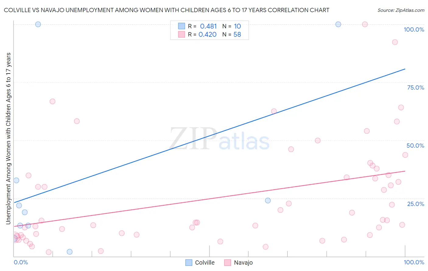 Colville vs Navajo Unemployment Among Women with Children Ages 6 to 17 years