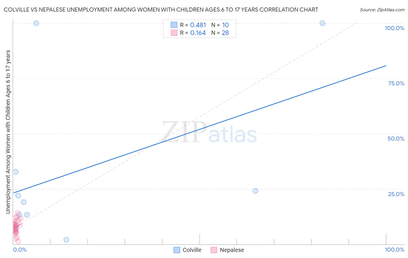 Colville vs Nepalese Unemployment Among Women with Children Ages 6 to 17 years