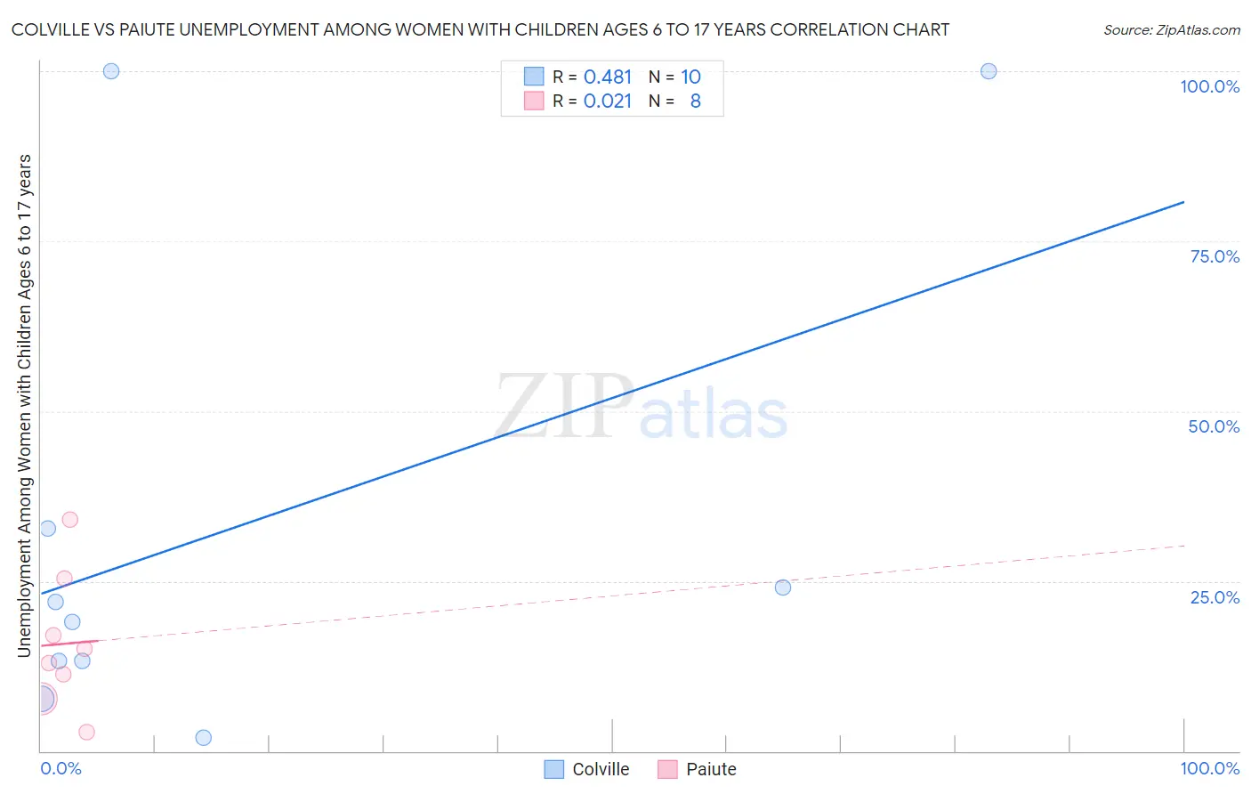 Colville vs Paiute Unemployment Among Women with Children Ages 6 to 17 years