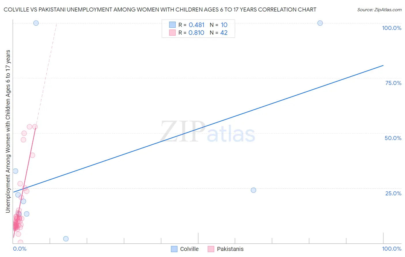 Colville vs Pakistani Unemployment Among Women with Children Ages 6 to 17 years