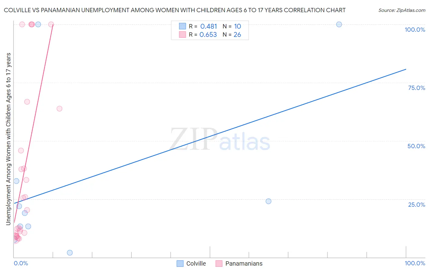 Colville vs Panamanian Unemployment Among Women with Children Ages 6 to 17 years