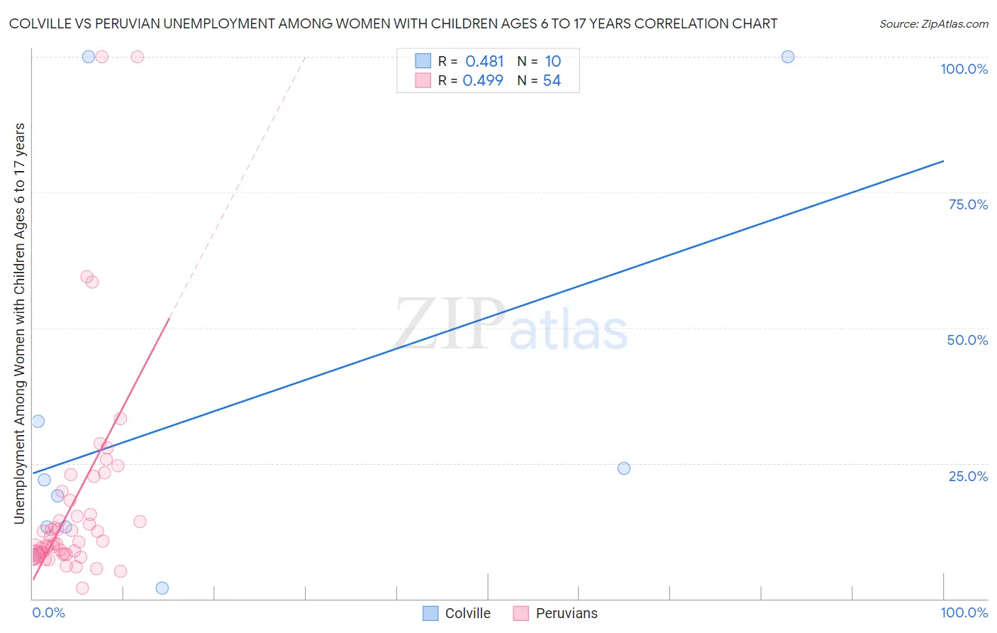 Colville vs Peruvian Unemployment Among Women with Children Ages 6 to 17 years