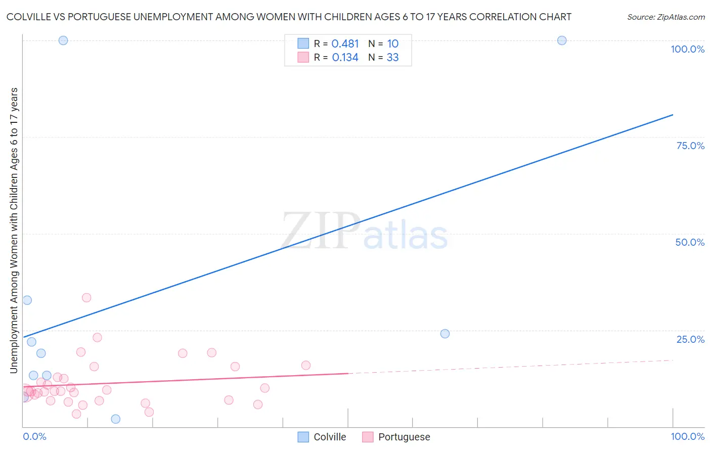 Colville vs Portuguese Unemployment Among Women with Children Ages 6 to 17 years