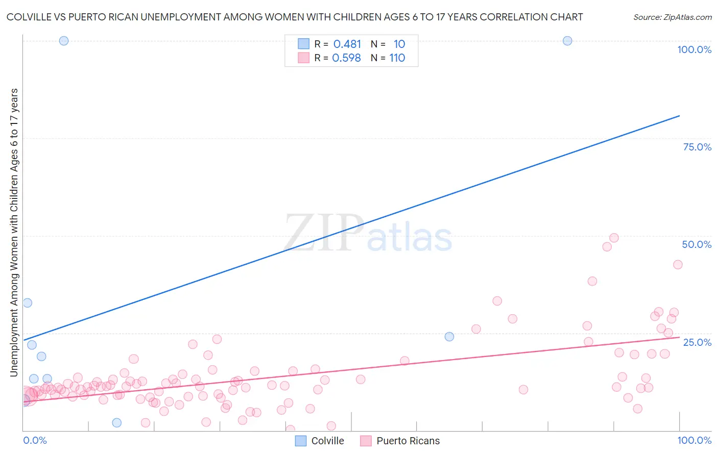 Colville vs Puerto Rican Unemployment Among Women with Children Ages 6 to 17 years