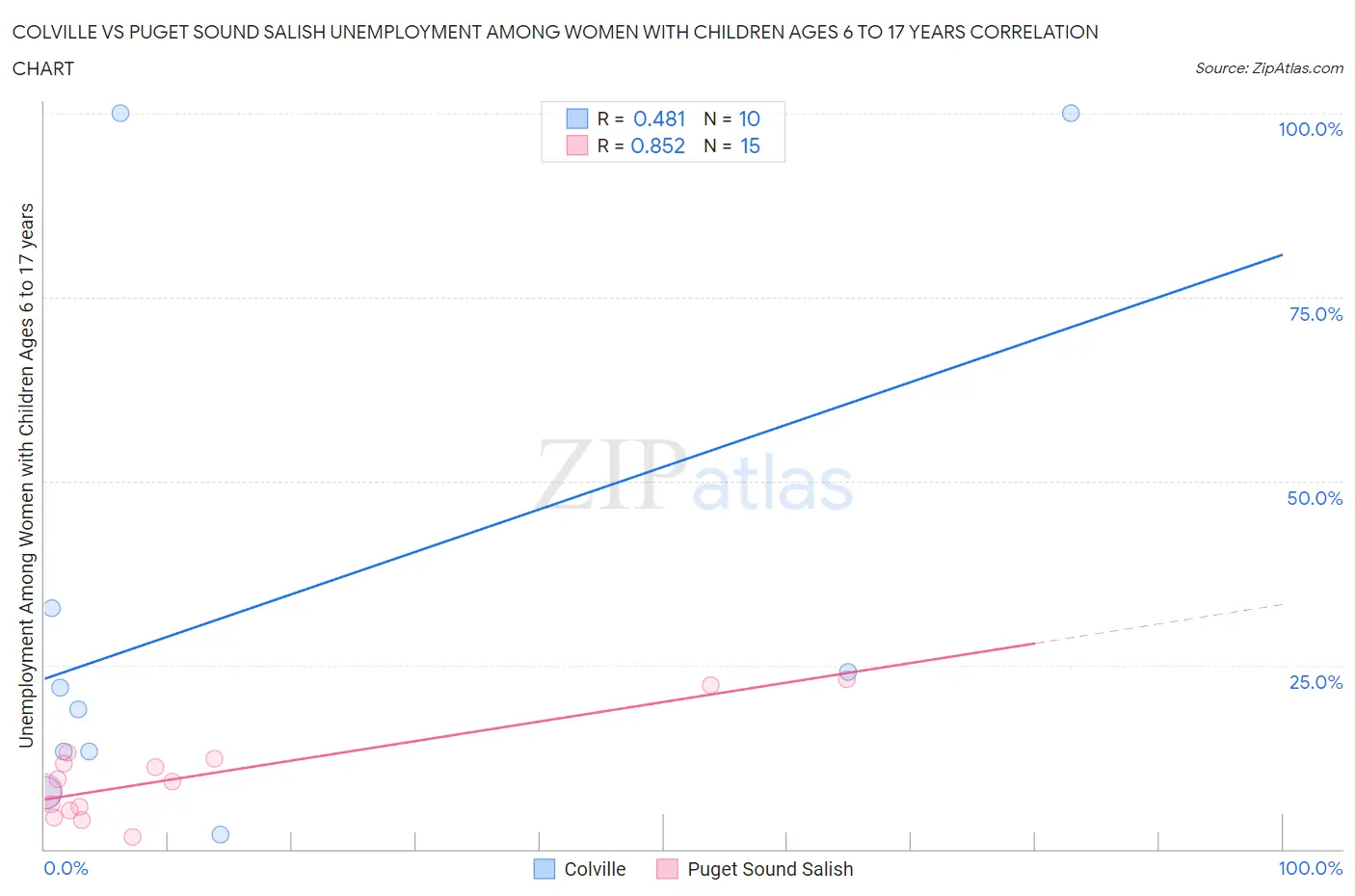 Colville vs Puget Sound Salish Unemployment Among Women with Children Ages 6 to 17 years