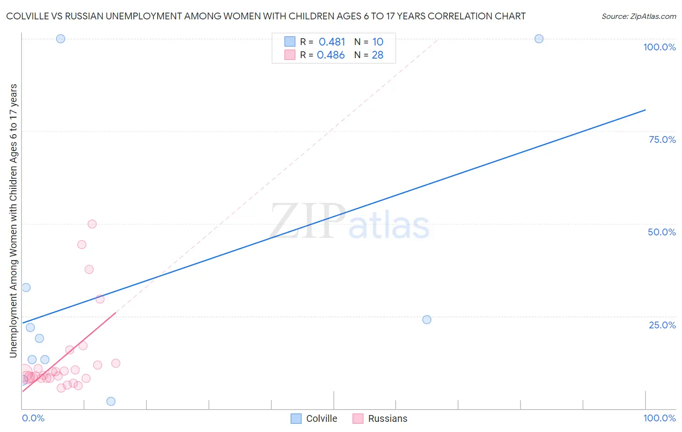 Colville vs Russian Unemployment Among Women with Children Ages 6 to 17 years