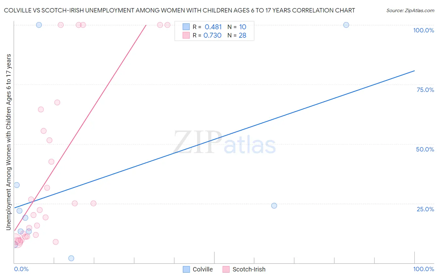 Colville vs Scotch-Irish Unemployment Among Women with Children Ages 6 to 17 years