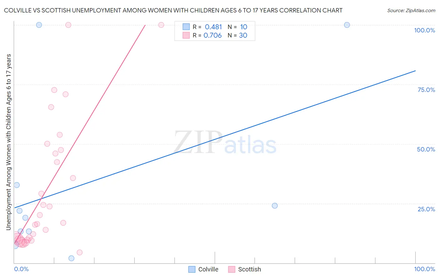 Colville vs Scottish Unemployment Among Women with Children Ages 6 to 17 years