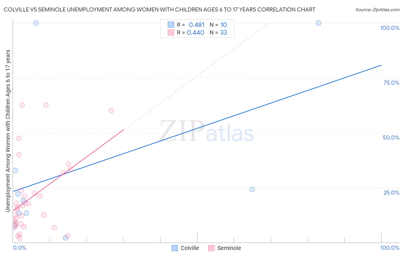 Colville vs Seminole Unemployment Among Women with Children Ages 6 to 17 years