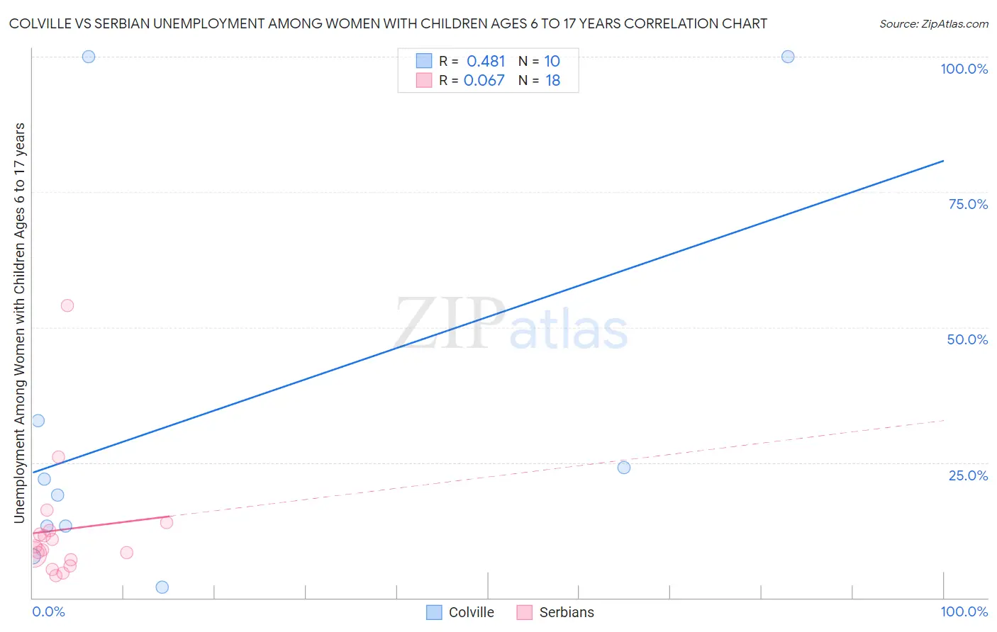 Colville vs Serbian Unemployment Among Women with Children Ages 6 to 17 years