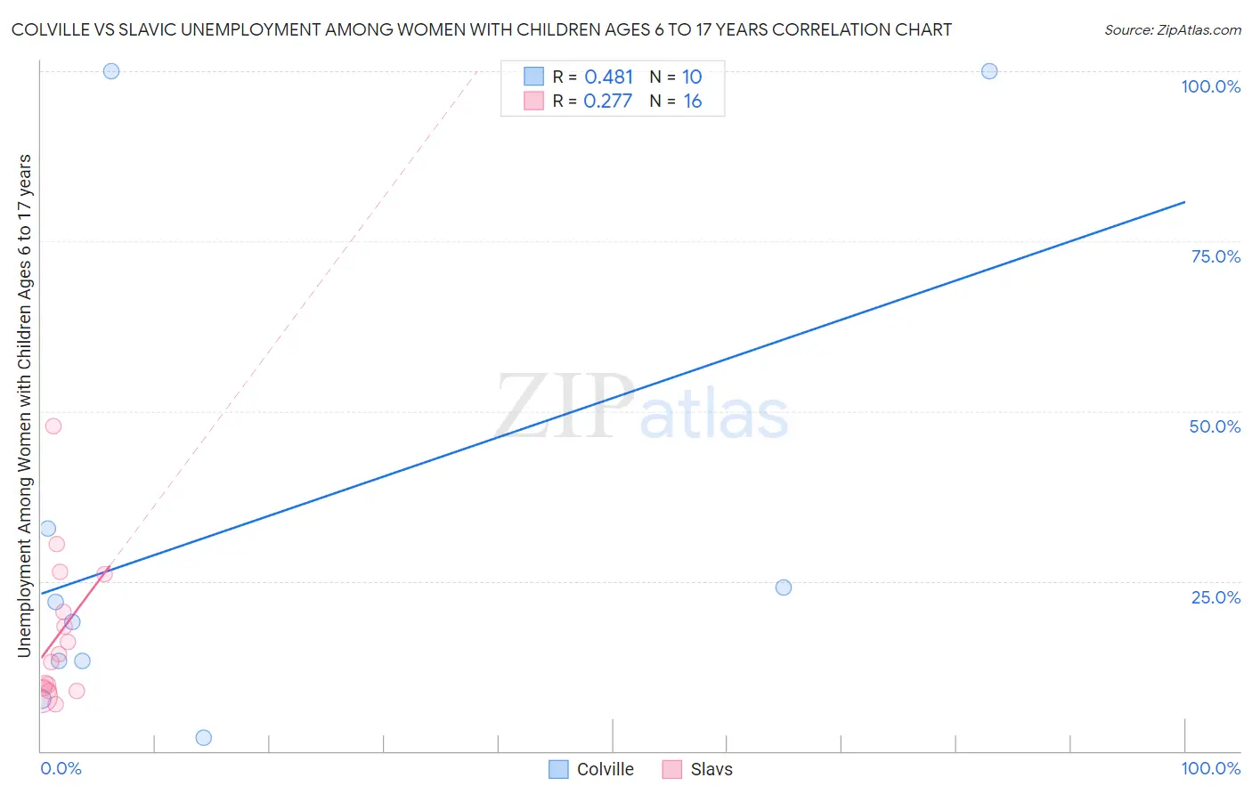 Colville vs Slavic Unemployment Among Women with Children Ages 6 to 17 years