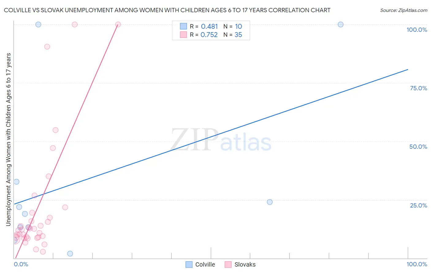 Colville vs Slovak Unemployment Among Women with Children Ages 6 to 17 years