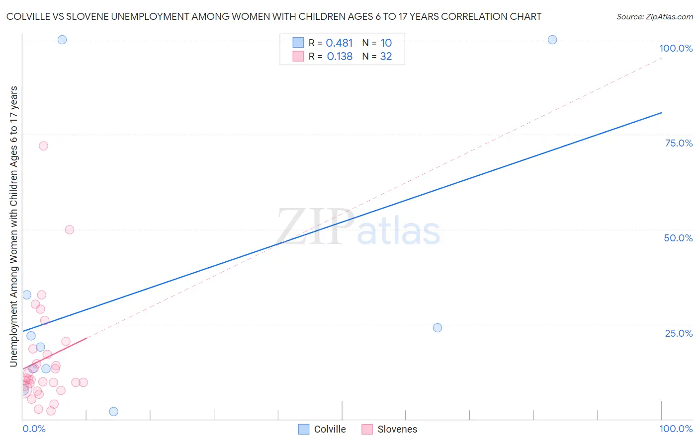 Colville vs Slovene Unemployment Among Women with Children Ages 6 to 17 years