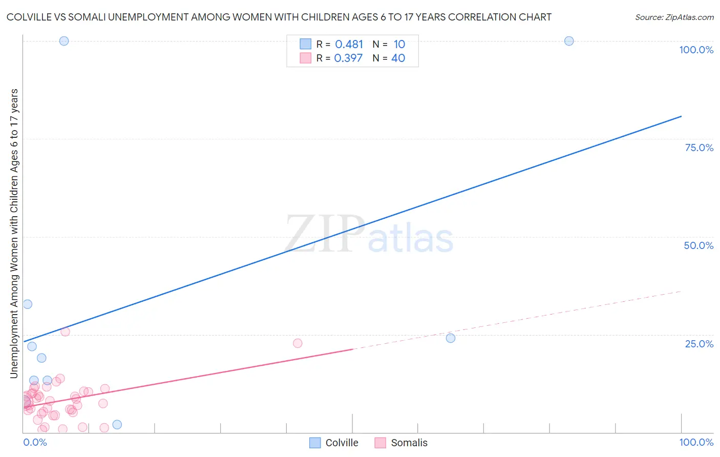 Colville vs Somali Unemployment Among Women with Children Ages 6 to 17 years