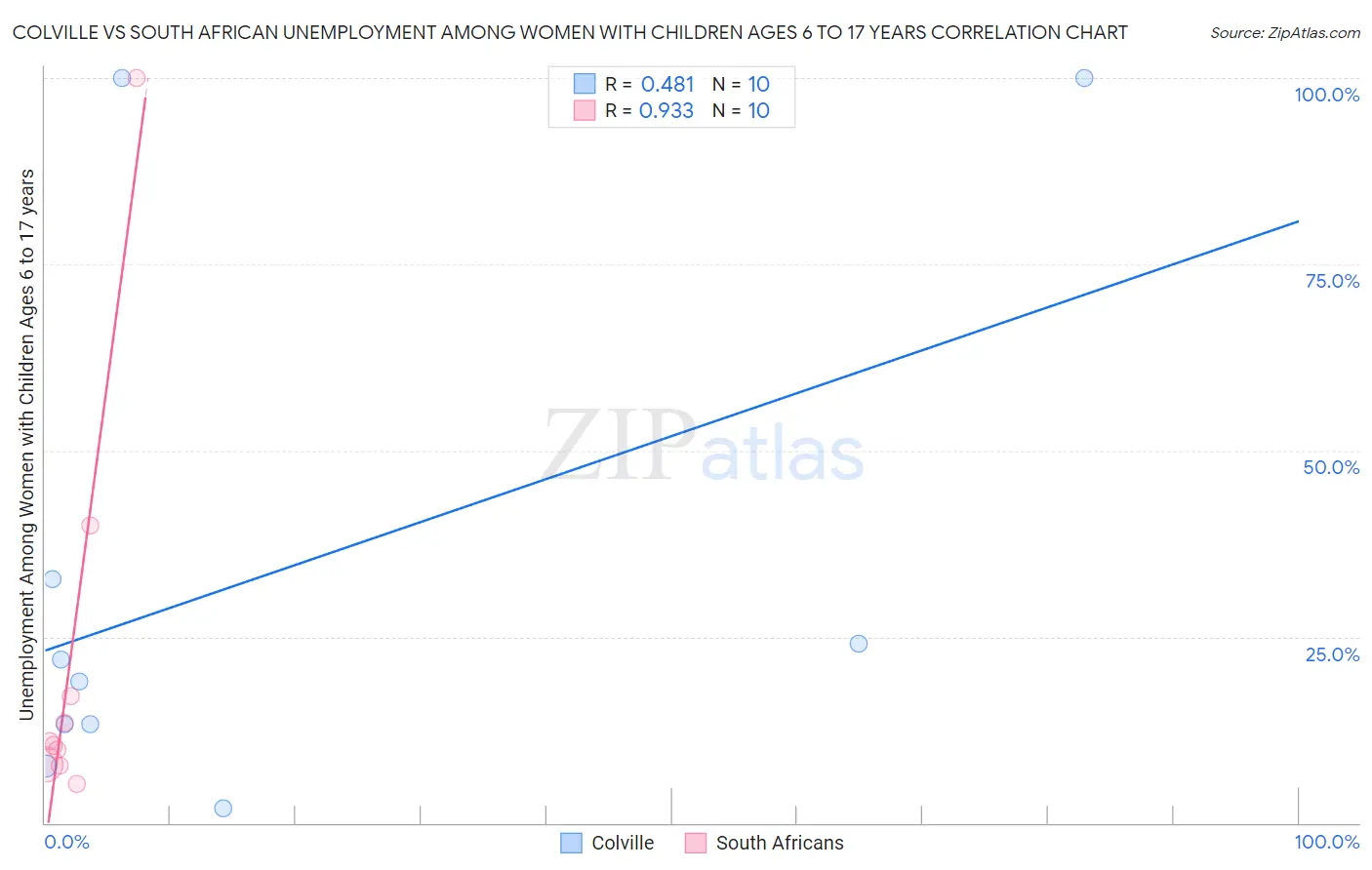 Colville vs South African Unemployment Among Women with Children Ages 6 to 17 years