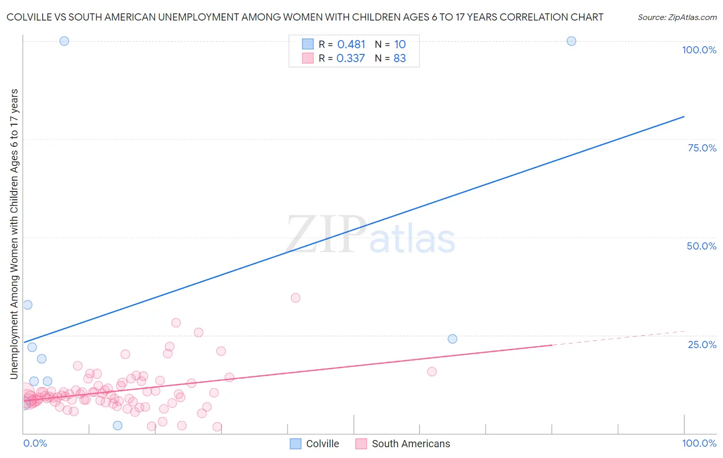 Colville vs South American Unemployment Among Women with Children Ages 6 to 17 years