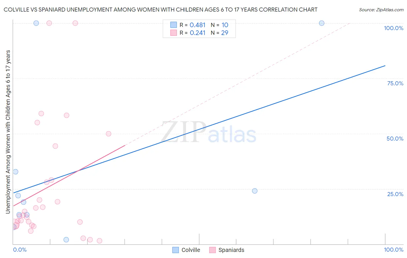 Colville vs Spaniard Unemployment Among Women with Children Ages 6 to 17 years