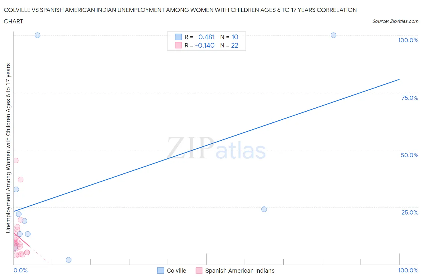 Colville vs Spanish American Indian Unemployment Among Women with Children Ages 6 to 17 years