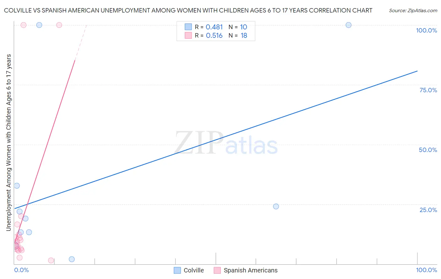 Colville vs Spanish American Unemployment Among Women with Children Ages 6 to 17 years