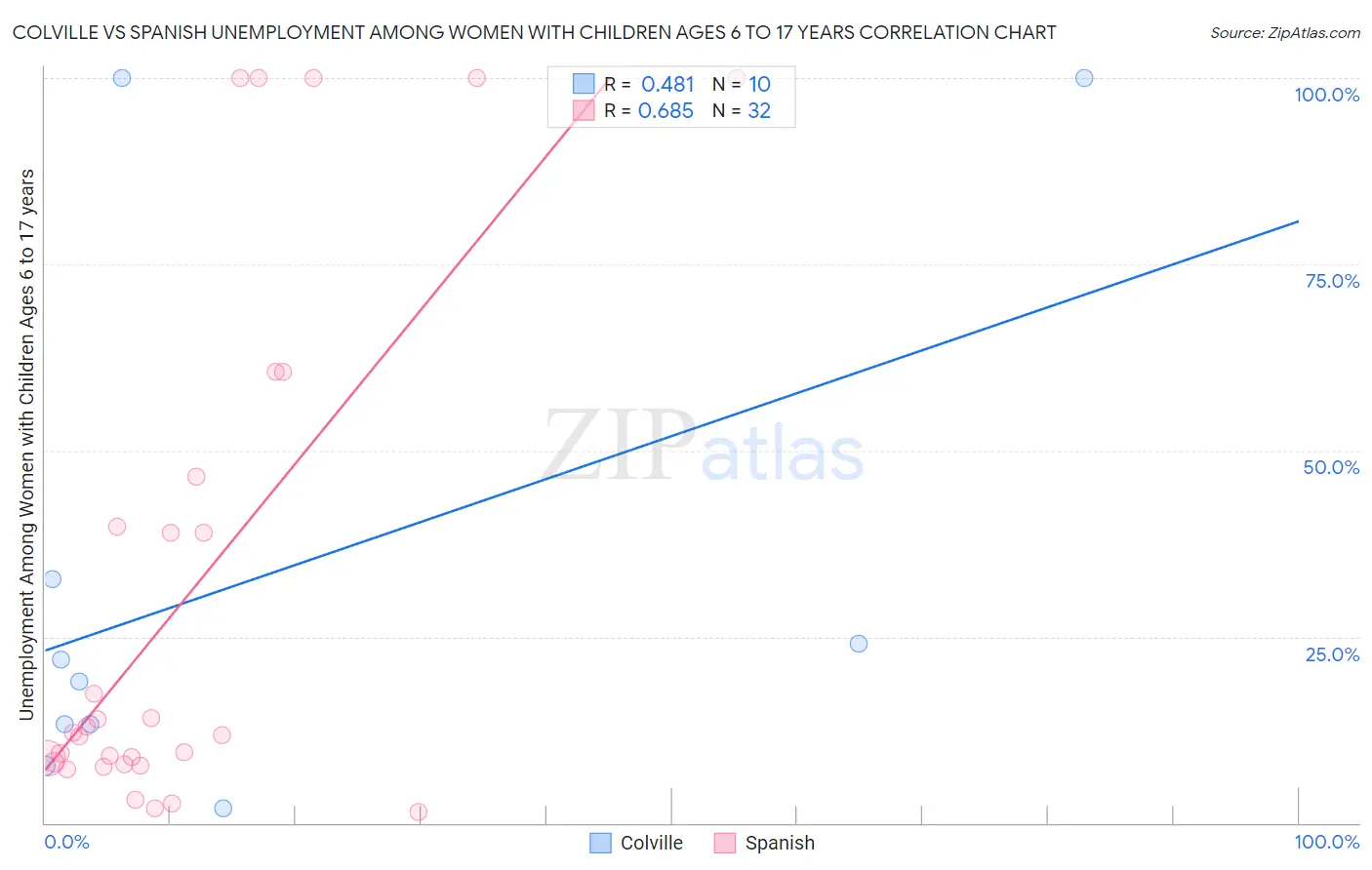 Colville vs Spanish Unemployment Among Women with Children Ages 6 to 17 years