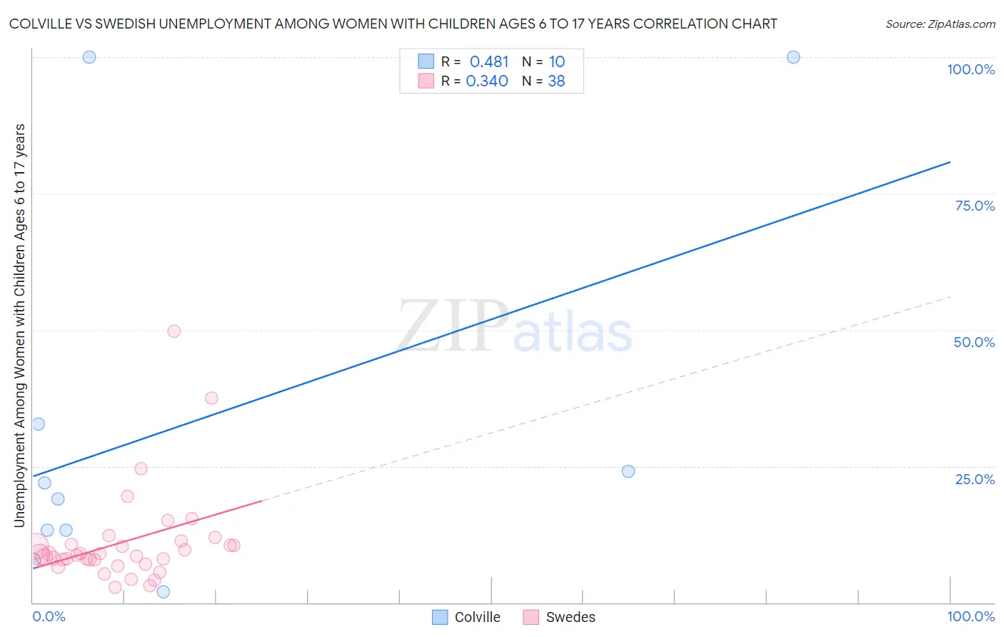 Colville vs Swedish Unemployment Among Women with Children Ages 6 to 17 years