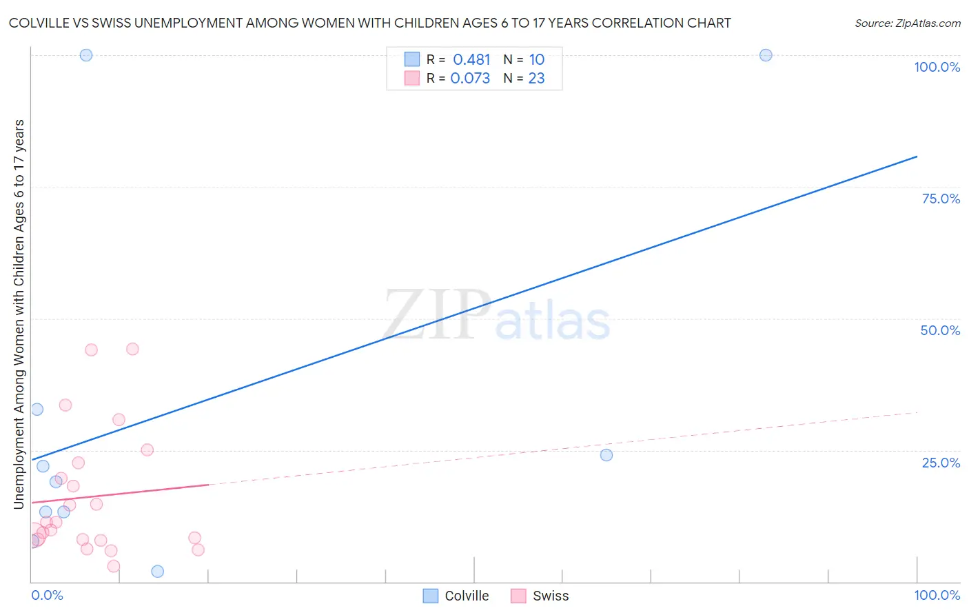 Colville vs Swiss Unemployment Among Women with Children Ages 6 to 17 years